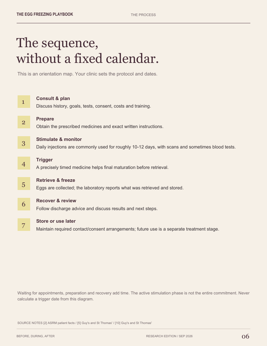 Actual guide page showing the sequence from consultation to storage